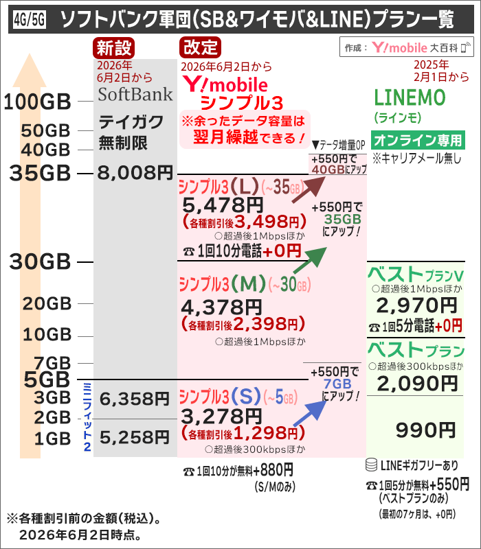 ソフトバンク/ワイモバイル/LINEMO、大まかな金額比較(2026年6月2日以降)